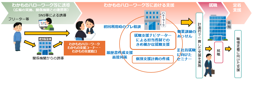 わかものハローワークの支援の流れ(厚生労働省)