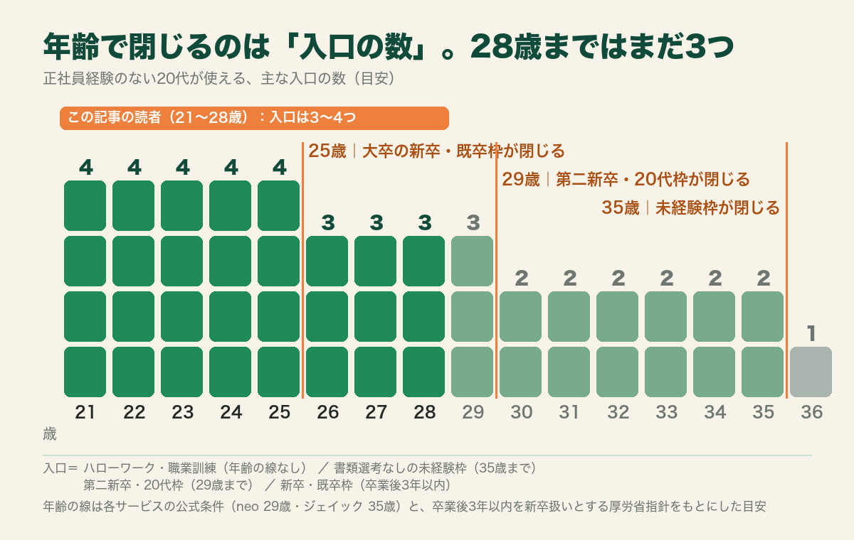 年齢別に開いている就職の入口の数。21〜25歳は4つ、26〜28歳は3つ、30〜35歳は2つ、36歳以上は1つ