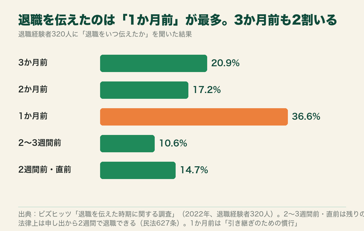 退職を伝えた時期の棒グラフ。1か月前36.6%、3か月前20.9%、2か月前17.2%