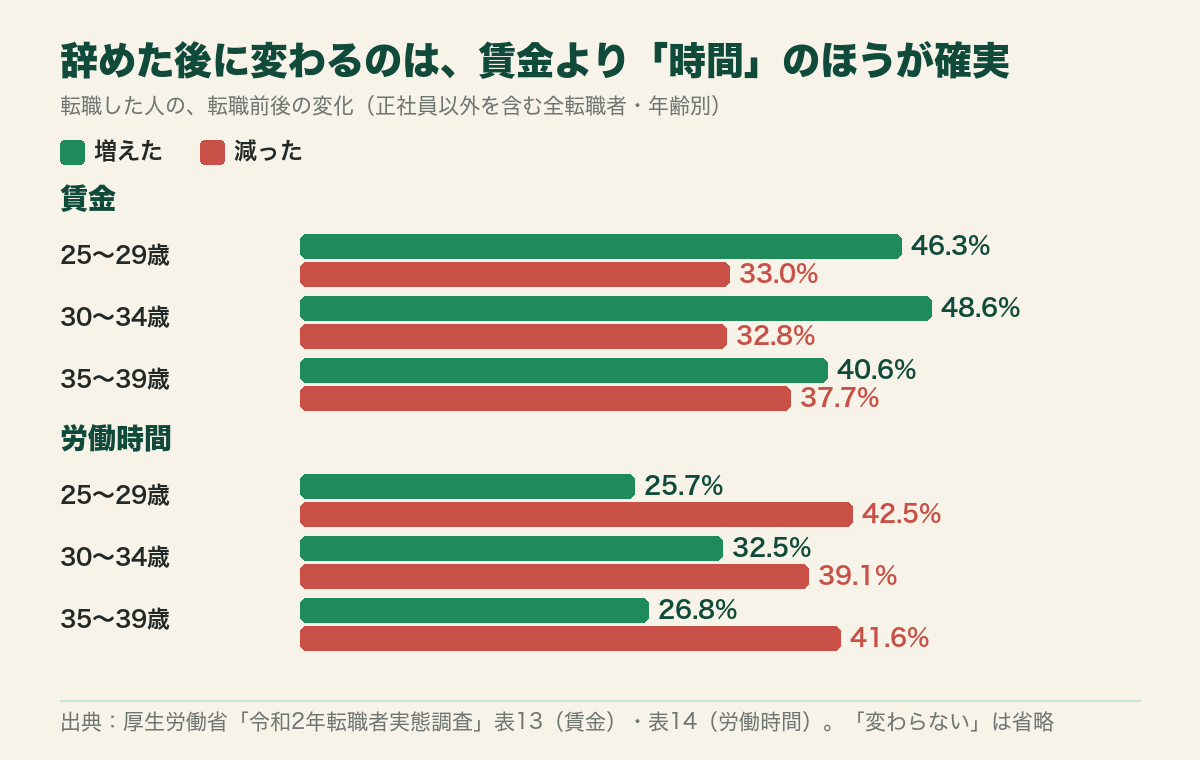 転職後に賃金が増えた・減った割合と、労働時間が増えた・減った割合(25〜39歳)