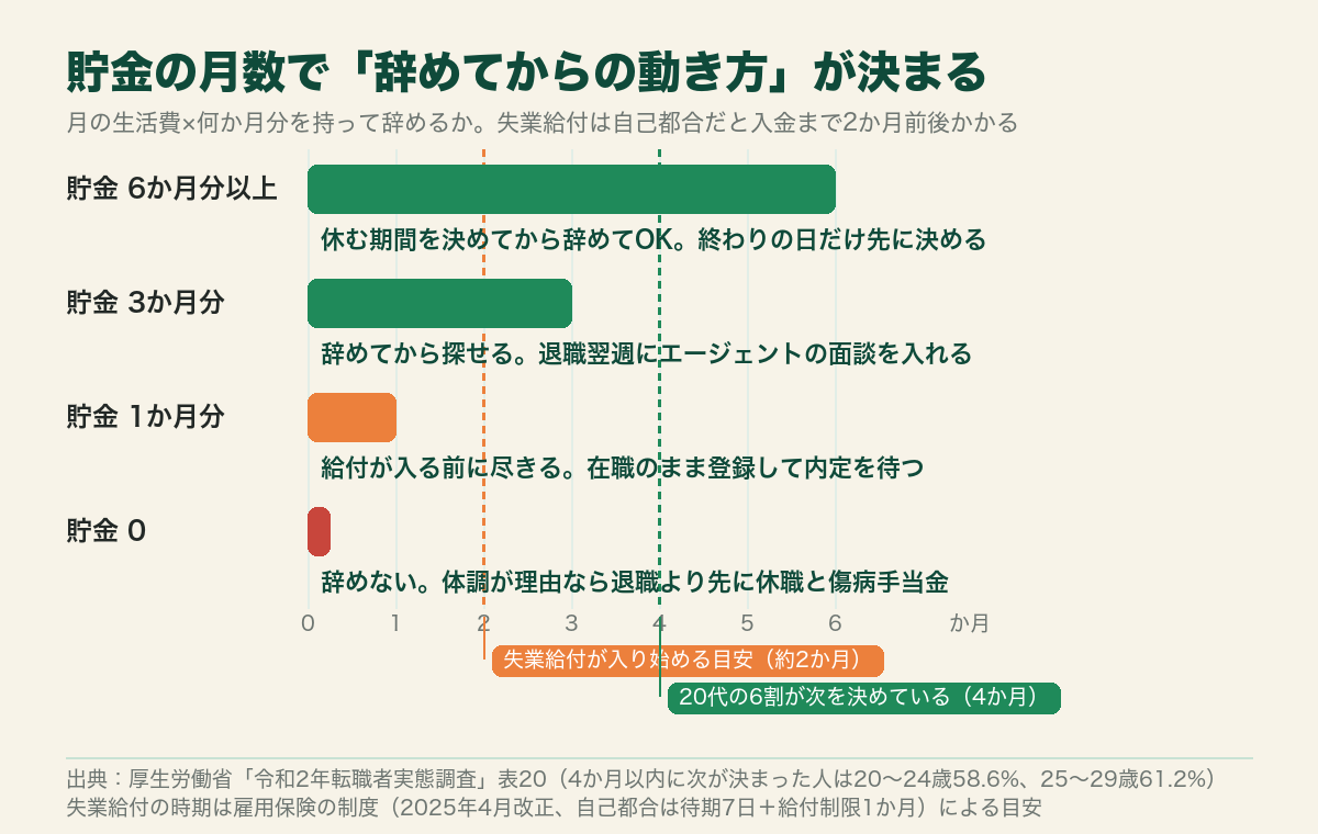 貯金の月数で決まる、辞めてからの動き方。6か月分以上なら休む期間を決めてから辞めてOK、3か月分なら辞めてから探せる、1か月分なら在職のまま登録して内定を待つ、0なら辞めない