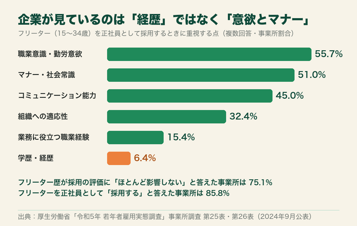 フリーターを正社員採用するときに企業が重視する点の棒グラフ。意欲55.7%、マナー51.0%、コミュニケーション45.0%、学歴・経歴6.4%