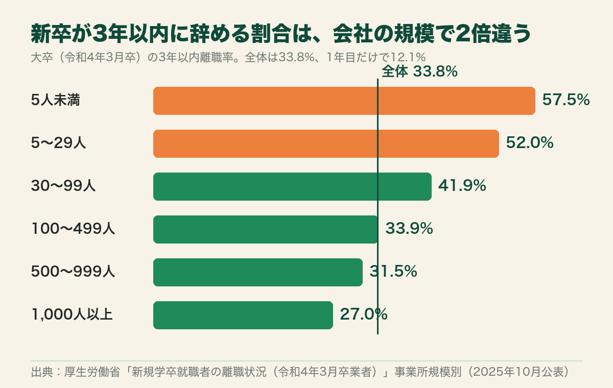 大卒の3年以内離職率を事業所規模別に並べた棒グラフ。5人未満57.5%から1,000人以上27.0%まで