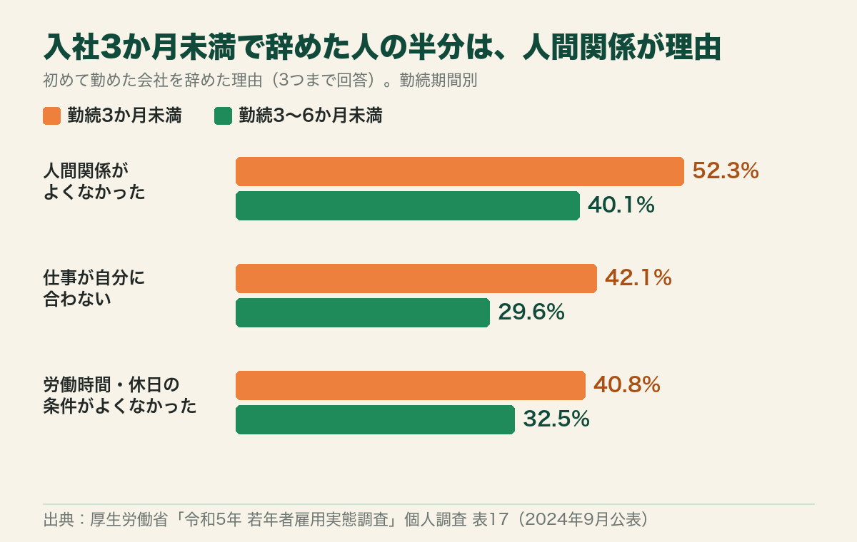 初めて勤めた会社を辞めた理由を勤続3か月未満と3〜6か月未満で比べた棒グラフ。3か月未満は人間関係52.3%