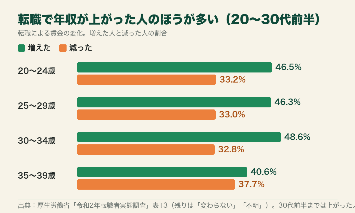 転職で賃金が増えた人と減った人の割合(年齢別、令和2年転職者実態調査)