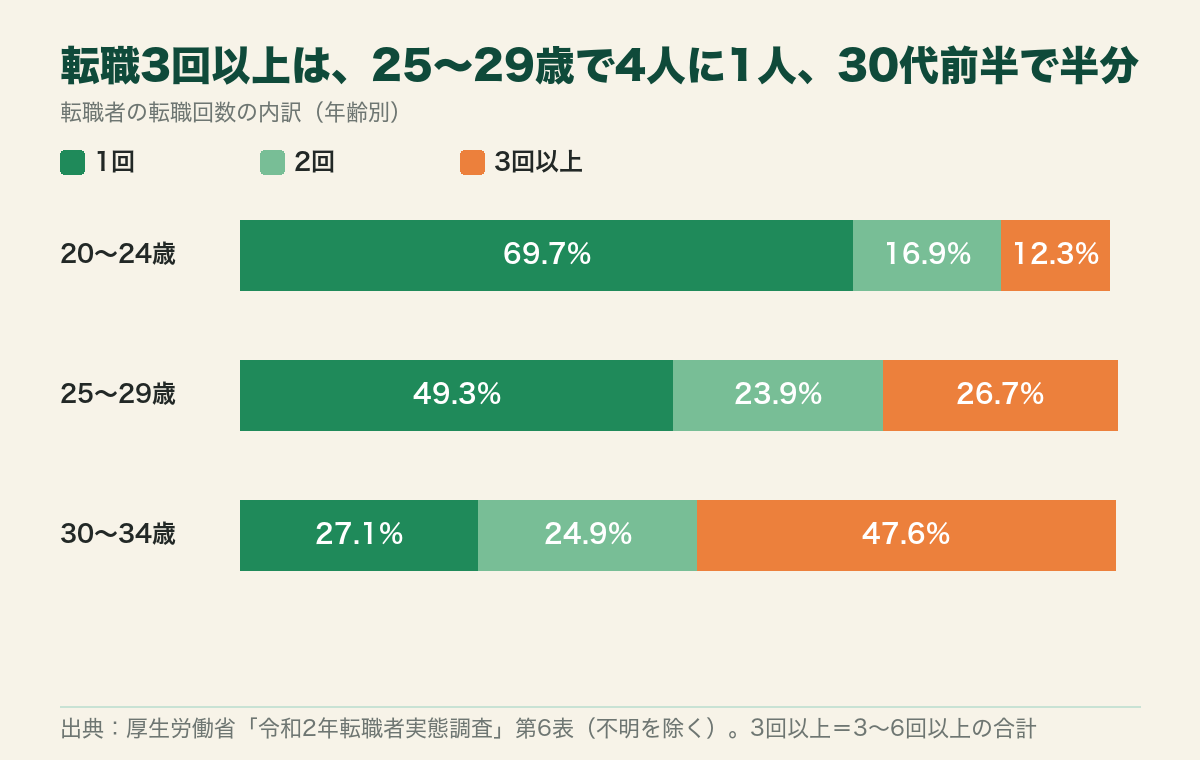転職回数の内訳を年齢別に並べた帯グラフ。3回以上は20〜24歳12.3%、25〜29歳26.7%、30〜34歳47.6%