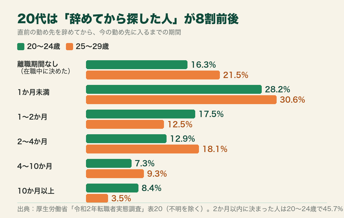 20代の転職者が前職を辞めてから次に入るまでの期間の分布。20〜24歳は離職期間なし16.3%、1か月未満28.2%。25〜29歳は21.5%、30.6%